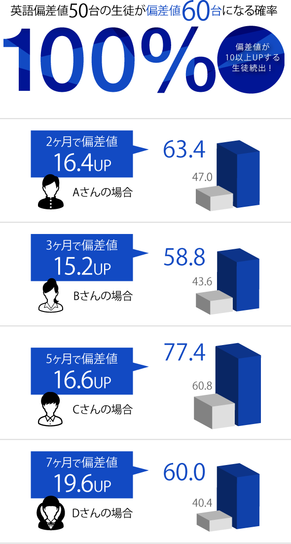 英語偏差値50台の生徒が
偏差値60台になる確率100%