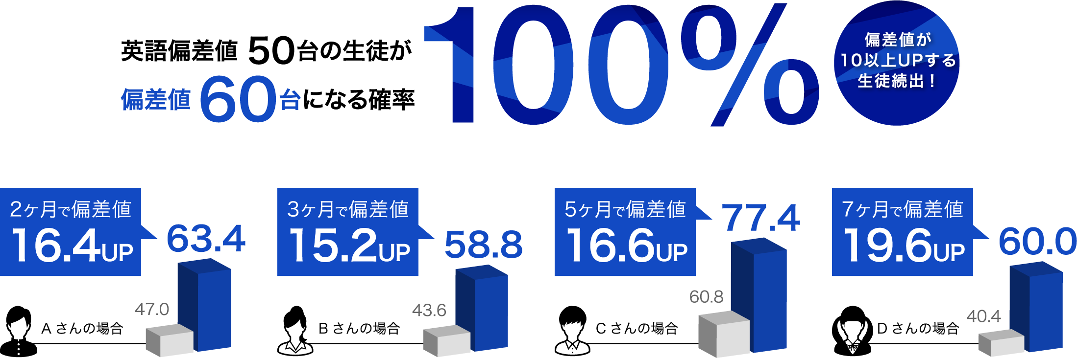 英語偏差値50台の生徒が
偏差値60台になる確率100%